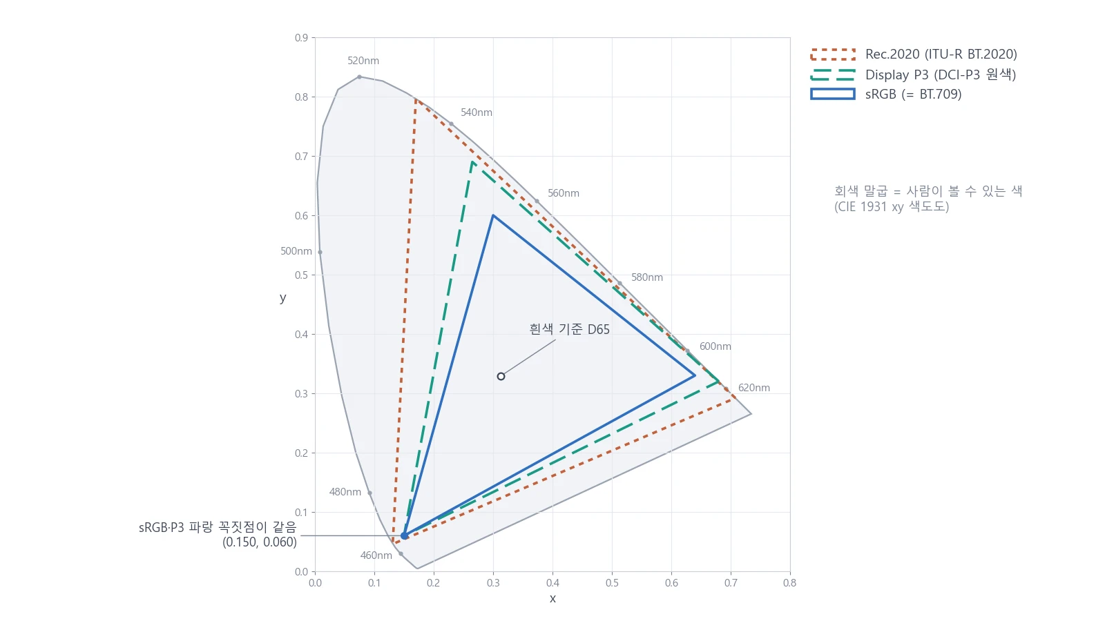 Three color gamuts drawn from the actual coordinates in the standards. Solid blue line: sRGB, long green dashes: Display P3, orange dots: Rec.2020. sRGB and P3 share the same blue corner (0.150, 0.060), and P3 extends only toward red and green (chart, labels in Korean)