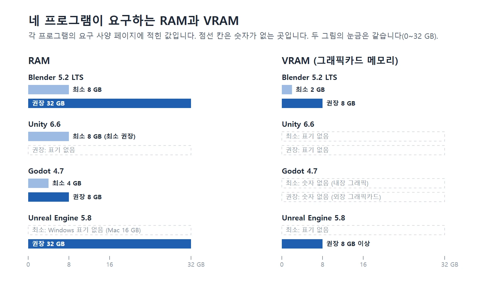 Blender, Unity, Godot, Unreal Engine의 RAM과 VRAM 최소·권장 값을 견준 막대 도표