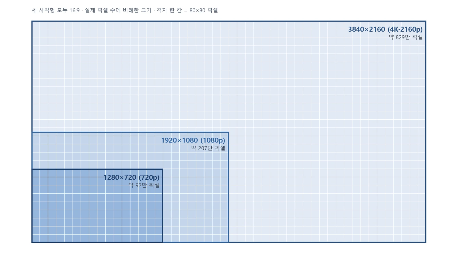 From the smallest dark blue: 720p, 1080p, and 4K. All three rectangles are exactly 16:9, and their sizes are in proportion to the real pixel counts. The 4K rectangle has room for four 1080p rectangles or nine 720p rectangles (chart, labels in Korean)