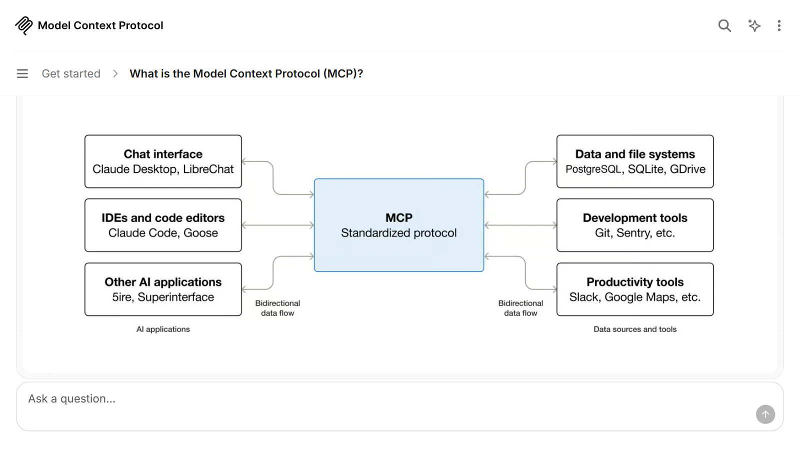 The architecture diagram in the Model Context Protocol official documentation (official site screenshot)